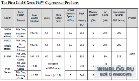 Intel анонсировала сопроцессоры Xeon Phi