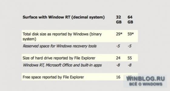 В планшете Surface лишь половина доступной памяти