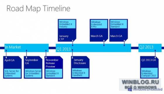 Microsoft анонсировала Windows Embedded 8 и Windows Embedded Compact 2013