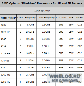 AMD выпустила новые серверные процессоры Opteron