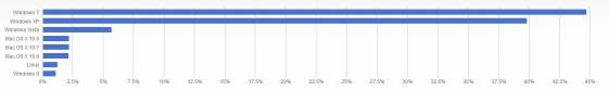 ОС Windows 8 установлена лишь у 1% пользователей