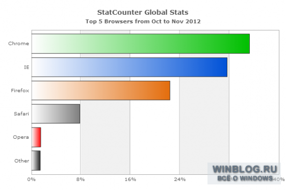 Рынок браузеров по итогам ноября