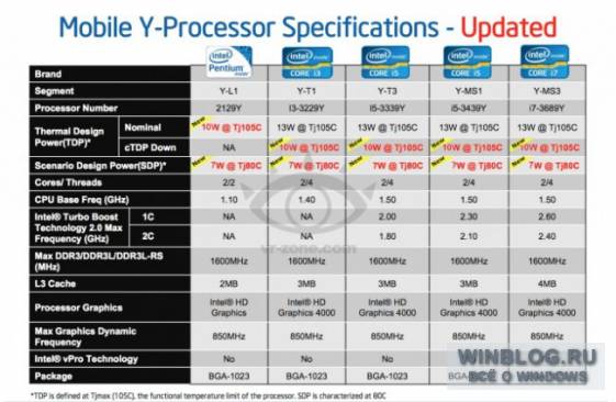 Intel анонсировала чипы Ivy Bridge-Y для планшетов с TDP 10 Вт
