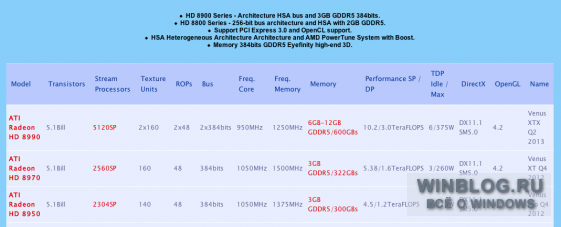 AMD готовит новейшую 2-чиповую видеокарту Radeon