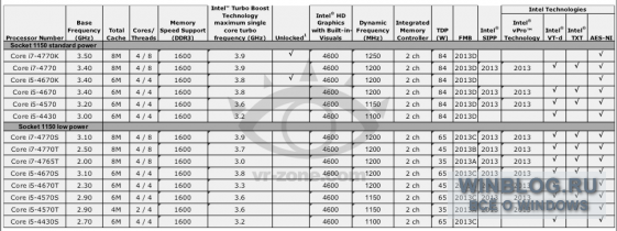 Новые процессоры Intel Haswell выйдут в следующем году