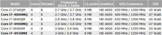 Первая информация о мобильных процессорах Intel Haswell