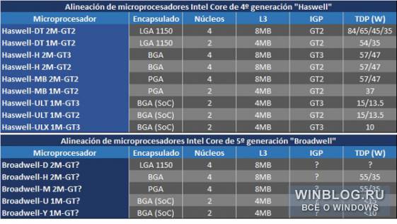 Спецификации процессоров Haswell и Broadwell от Intel утекли в Сеть