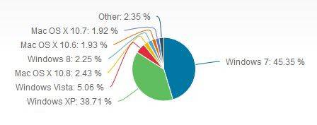 Доля Windows 8 в 2013 году