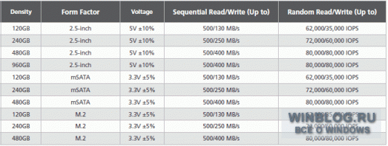 Micron Technology анонсировала SSD емкостью 960Гб