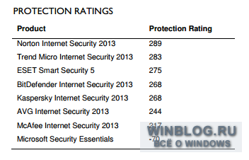 Security Essentials провалил испытания Dennis Technology Labs