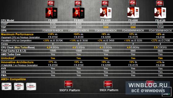 AMD подготовила новый FX-чип