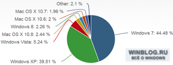 Windows 8 распространяется, но плохо