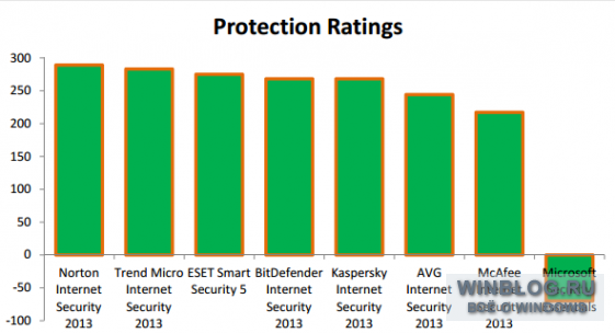 Security Essentials провалил испытания Dennis Technology Labs