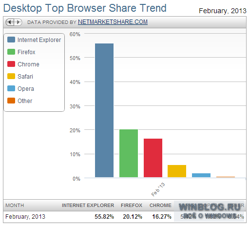 Internet Explorer признан наиболее популярным браузером в феврале
