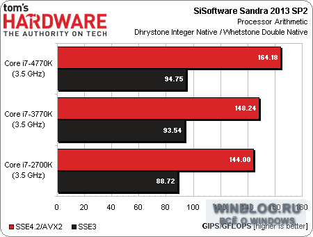 Первые результаты тестов работы процессора Intel Core i7-4770K