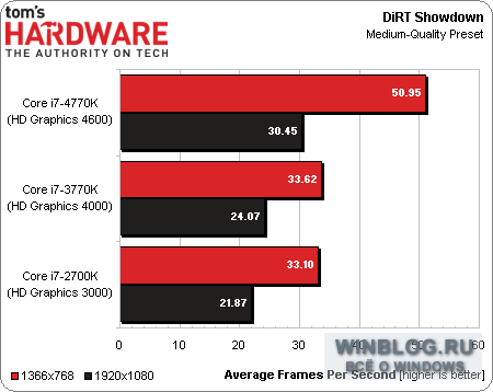 Первые результаты тестов работы процессора Intel Core i7-4770K