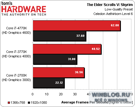 Первые результаты тестов работы процессора Intel Core i7-4770K