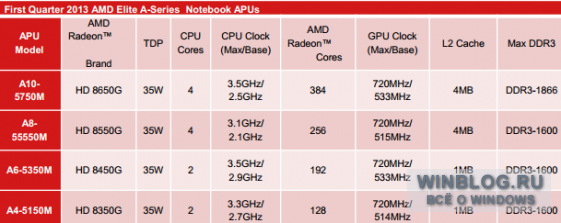 Новая платформа APU Richland используется в чипах от AMD