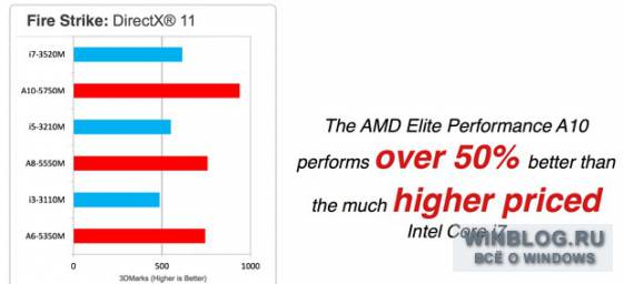 Новая платформа APU Richland используется в чипах от AMD