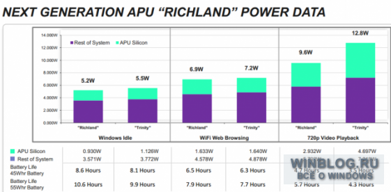 Новая платформа APU Richland используется в чипах от AMD