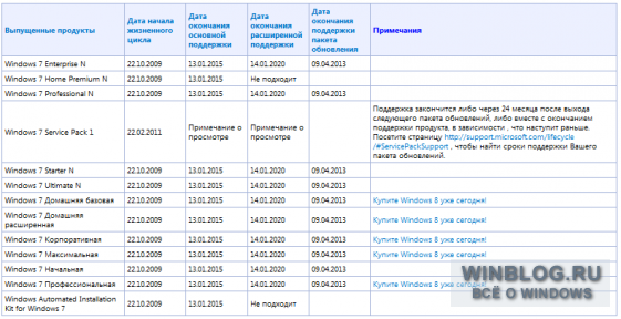 Сегодня Windows 7 начнет обновляться до SP1 при его отутствии