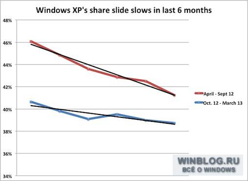 Пользователи ПК не спешат переходить с Windows XP