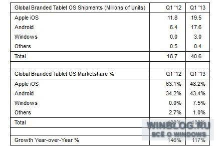 Планшеты Surface используют лишь 7,5% пользователей