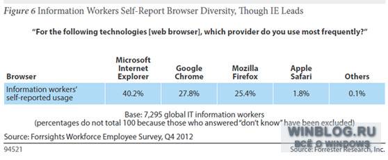 Windows 7 и Internet Explorer наиболее популярны в корпоративной среде