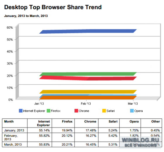 NetApplications: обзор рынка браузеров за март