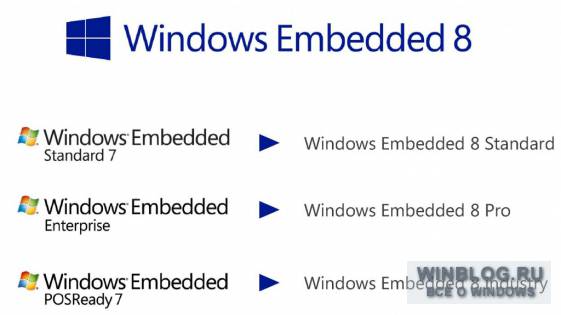 Microsoft выпустила Windows Embedded 8 Industry