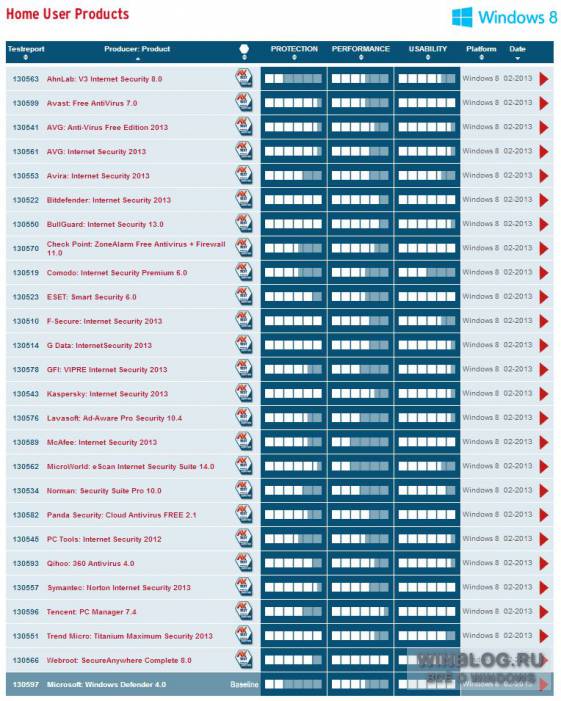 Сравнительные тесты антивирусов для Windows 8