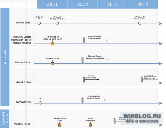 Microsoft: roadmap