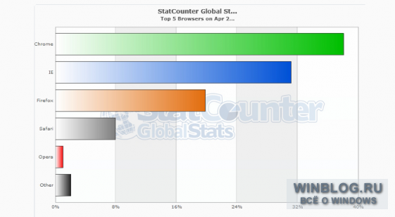 Google Chrome является наиболее популярным в последние две недели