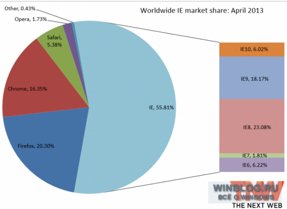 NetApplications: статистика рынка браузеров за апрель