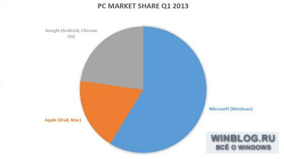 Господство Windows продолжается – по крайней мере, пока