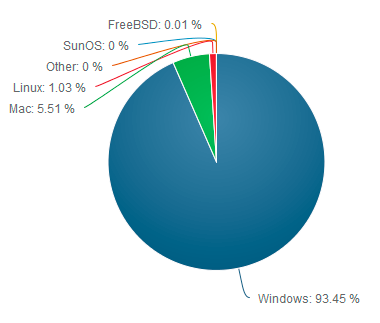 Windows сохраняет позиции, несмотря на падение продаж ПК