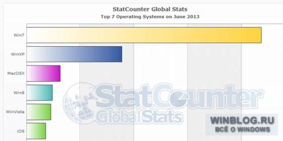 Windows 8 наконец обогнала Windows Vista