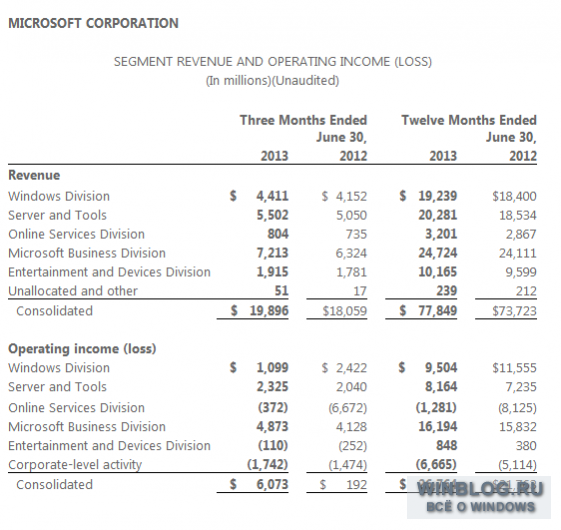 Microsoft опубликовала квартальный финансовый отчет