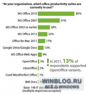 MS Office остается самым популярным офисным ПО