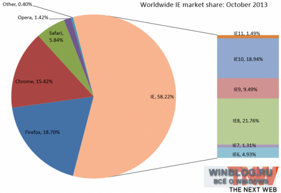 Рынок браузеров по итогам октября от Net Applications