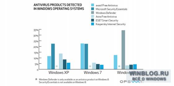 Защитник Windows – любимый антивирус пользователей Windows 8