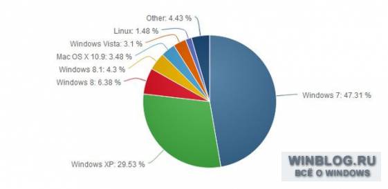 Обзор рынка браузеров за февраль