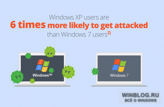 Пользователи Windows XP в 6 раз чаще подвергаются сетевым угрозам