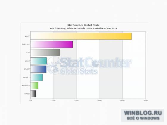 Австралийские пользователи отказались от Windows XP