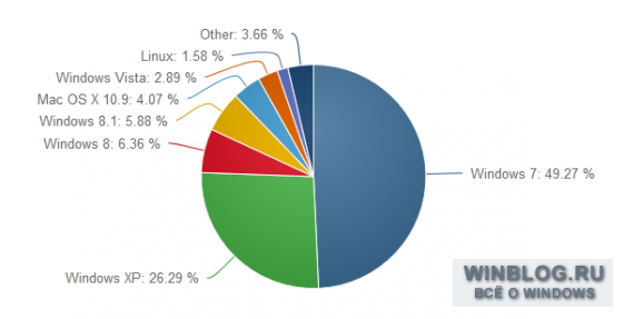 Windows XP не теряет популярности