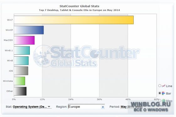 Windows 8 и 8.1 наконец опередили Windows XP в Европе