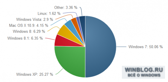 Windows 8.1 обогнала Windows 8 по количеству пользователей