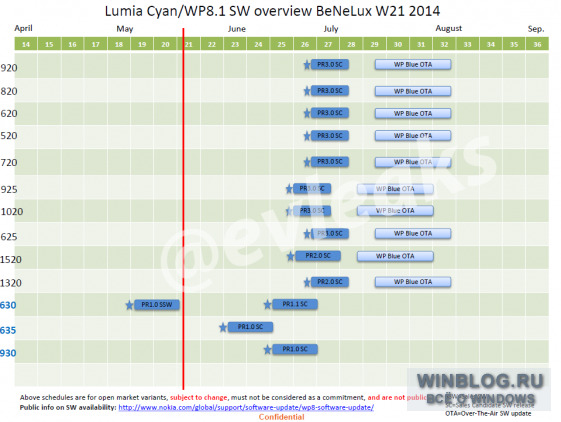 Windows Phone 8.1 доберется до смартфонов Nokia еще не скоро