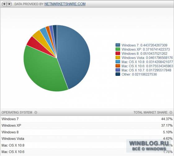 Доли Windows 8 и Windows 7 растут, доля Windows XP падает