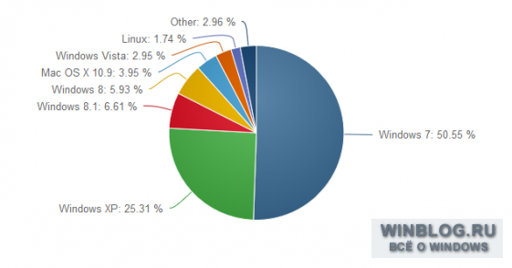 Доля Windows XP слегка выросла, Windows 8 упала